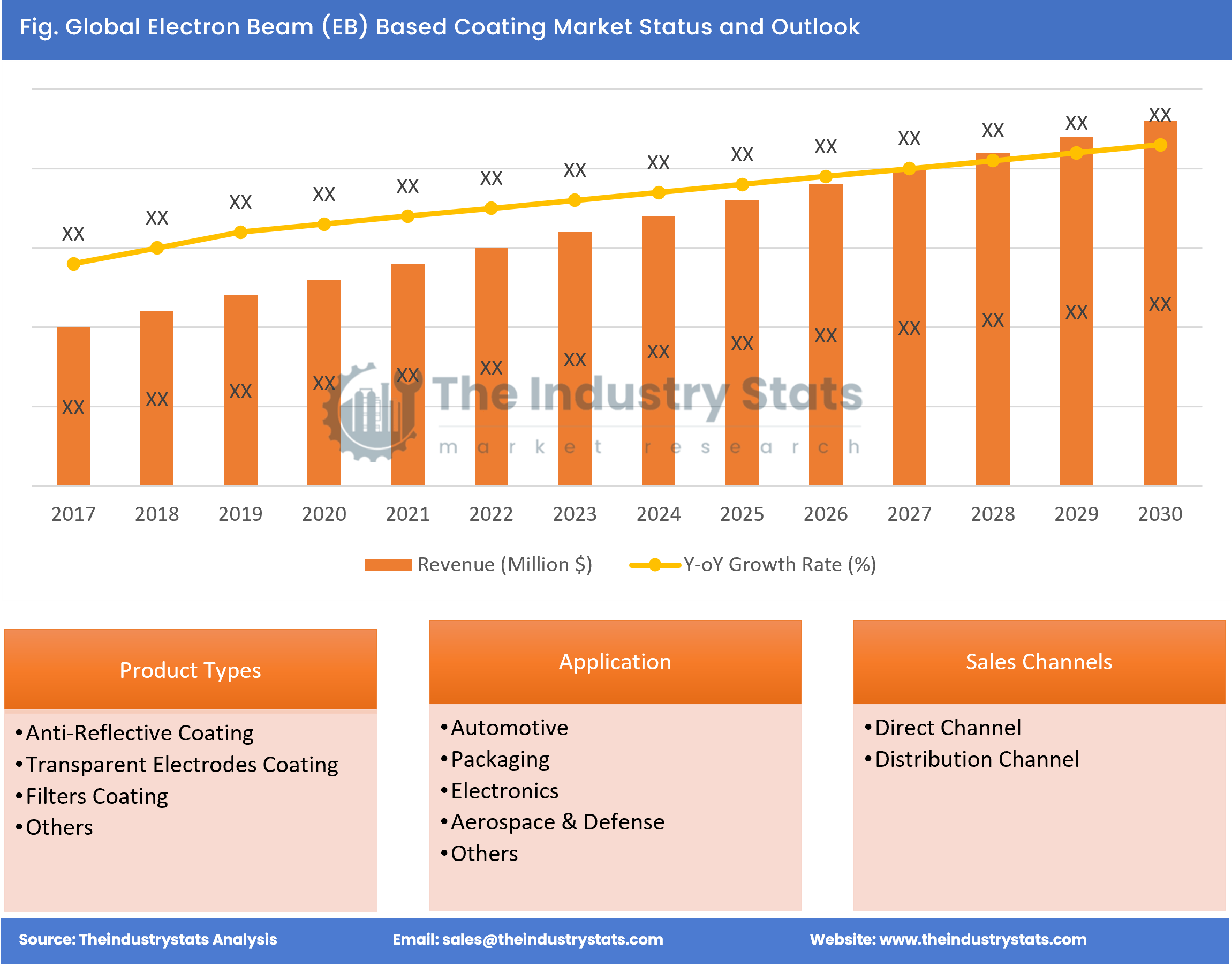 Electron Beam (EB) Based Coating Status & Outlook